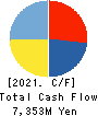 KITANO CONSTRUCTION CORP. Cash Flow Statement 2021年3月期