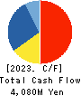 Oriental Shiraishi Corporation Cash Flow Statement 2023年3月期