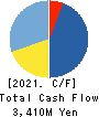 PLAID,Inc. Cash Flow Statement 2021年9月期