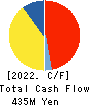 Property Data Bank,Inc. Cash Flow Statement 2022年3月期