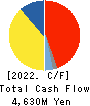KROSAKI HARIMA CORPORATION Cash Flow Statement 2022年3月期