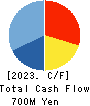 NIPPON KANRYU INDUSTRY CO.,LTD. Cash Flow Statement 2023年9月期