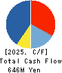 UNIRITA Inc. Cash Flow Statement 2025年Mar期 UNIRITA Inc. Cash Flow Statement 2025年3月期