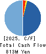 NAKAYAMAFUKU CO.,LTD. Cash Flow Statement 2025年Mar期 NAKAYAMAFUKU CO.,LTD. Cash Flow Statement 2025年3月期