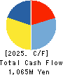 NOZAWA CORPORATION Cash Flow Statement 2025年Mar期 NOZAWA CORPORATION Cash Flow Statement 2025年3月期