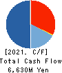 Toho Zinc Co.,Ltd. Cash Flow Statement 2021年3月期