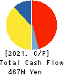 IRRC Corporation Cash Flow Statement 2021年Jun期 IRRC Corporation Cash Flow Statement 2021年6月期