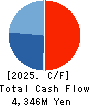 NOVAC CO.,LTD. Cash Flow Statement 2025年Apr期 NOVAC CO.,LTD. Cash Flow Statement 2025年4月期