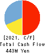 Toyokumo,Inc. Cash Flow Statement 2021年12月期