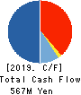 TAY TWO CO.,LTD. Cash Flow Statement 2019年2月期