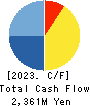 WIN-Partners Co., Ltd. Cash Flow Statement 2023年3月期