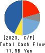 Taikisha Ltd. Cash Flow Statement 2023年Mar期 Taikisha Ltd. Cash Flow Statement 2023年3月期