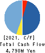 ENECHANGE Ltd. Cash Flow Statement 2021年Dec期 ENECHANGE Ltd. Cash Flow Statement 2021年12月期