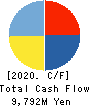 NICHICON CORPORATION Cash Flow Statement 2020年3月期