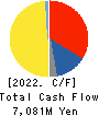 Integrated Design & Engineering Holdings Cash Flow Statement 2022年6月期