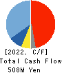 LEADER ELECTRONICS CORPORATION Cash Flow Statement 2022年3月期
