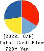 PACIFIC SYSTEMS CORPORATION Cash Flow Statement 2023年3月期