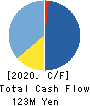 Kohsai Co.,Ltd. Cash Flow Statement 2020年1月期