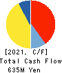 HIGASHI TWENTY ONE CO.,LTD. Cash Flow Statement 2021年3月期