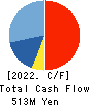 Johnan Academic Preparatory Institute Cash Flow Statement 2022年Mar期 Johnan Academic Preparatory Institute Cash Flow Statement 2022年3月期