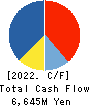 Shochiku Co.,Ltd. Cash Flow Statement 2022年2月期