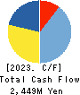NAGAWA CO.,Ltd. Cash Flow Statement 2023年Mar期 NAGAWA CO.,Ltd. Cash Flow Statement 2023年3月期
