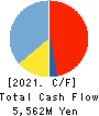 CHUBU SHIRYO CO.,LTD. Cash Flow Statement 2021年3月期