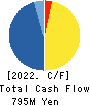 Nippon Care Supply Co.,Ltd. Cash Flow Statement 2022年Mar期 Nippon Care Supply Co.,Ltd. Cash Flow Statement 2022年3月期