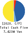 Cytori Cell Research Institute,Inc. Cash Flow Statement 2020年3月期