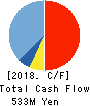 Starts Publishing Corporation Cash Flow Statement 2018年12月期