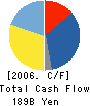 NIPPON OIL CORPORATION Cash Flow Statement 2006年3月期