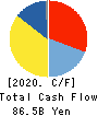 SG HOLDINGS CO.,LTD. Cash Flow Statement 2020年3月期