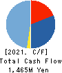 ONE CAREER Inc. Cash Flow Statement 2021年12月期