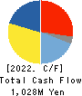 SANSO ELECTRIC CO.,LTD. Cash Flow Statement 2022年3月期