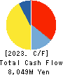 C.I. TAKIRON Corporation Cash Flow Statement 2023年3月期