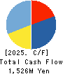 Eltes Co.,Ltd. Cash Flow Statement 2025年Feb期 Eltes Co.,Ltd. Cash Flow Statement 2025年2月期