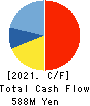 CHEMIPRO KASEI KAISHA, LTD. Cash Flow Statement 2021年3月期