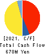 RIVER ELETEC CORPORATION Cash Flow Statement 2021年3月期