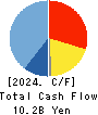 TOHOKUSHINSHA FILM CORPORATION Cash Flow Statement 2024年Mar期 TOHOKUSHINSHA FILM CORPORATION Cash Flow Statement 2024年3月期