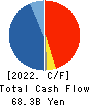 ONO PHARMACEUTICAL CO.,LTD. Cash Flow Statement 2022年3月期