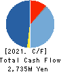 INV Inc. Cash Flow Statement 2021年3月期