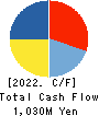 CENTURY 21 Cash Flow Statement 2022年Mar期 CENTURY 21 Cash Flow Statement 2022年3月期