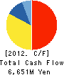 ASAHI TEC CORPORATION Cash Flow Statement 2012年3月期