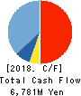 Wacom Co.,Ltd. Cash Flow Statement 2018年3月期