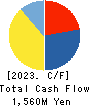 OOMITSU CO.,LTD. Cash Flow Statement 2023年5月期