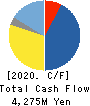 DAISHINKU CORP. Cash Flow Statement 2020年3月期