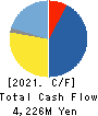 HIRATA Corporation Cash Flow Statement 2021年Mar期 HIRATA Corporation Cash Flow Statement 2021年3月期