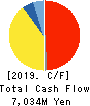 MARUWA CO., LTD. Cash Flow Statement 2019年3月期