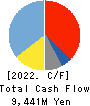 YAMAZEN CORPORATION Cash Flow Statement 2022年Mar期 YAMAZEN CORPORATION Cash Flow Statement 2022年3月期