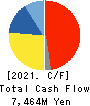 NICHICON CORPORATION Cash Flow Statement 2021年3月期